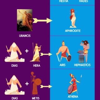 Greek gods family tree showing Olympians and Titans