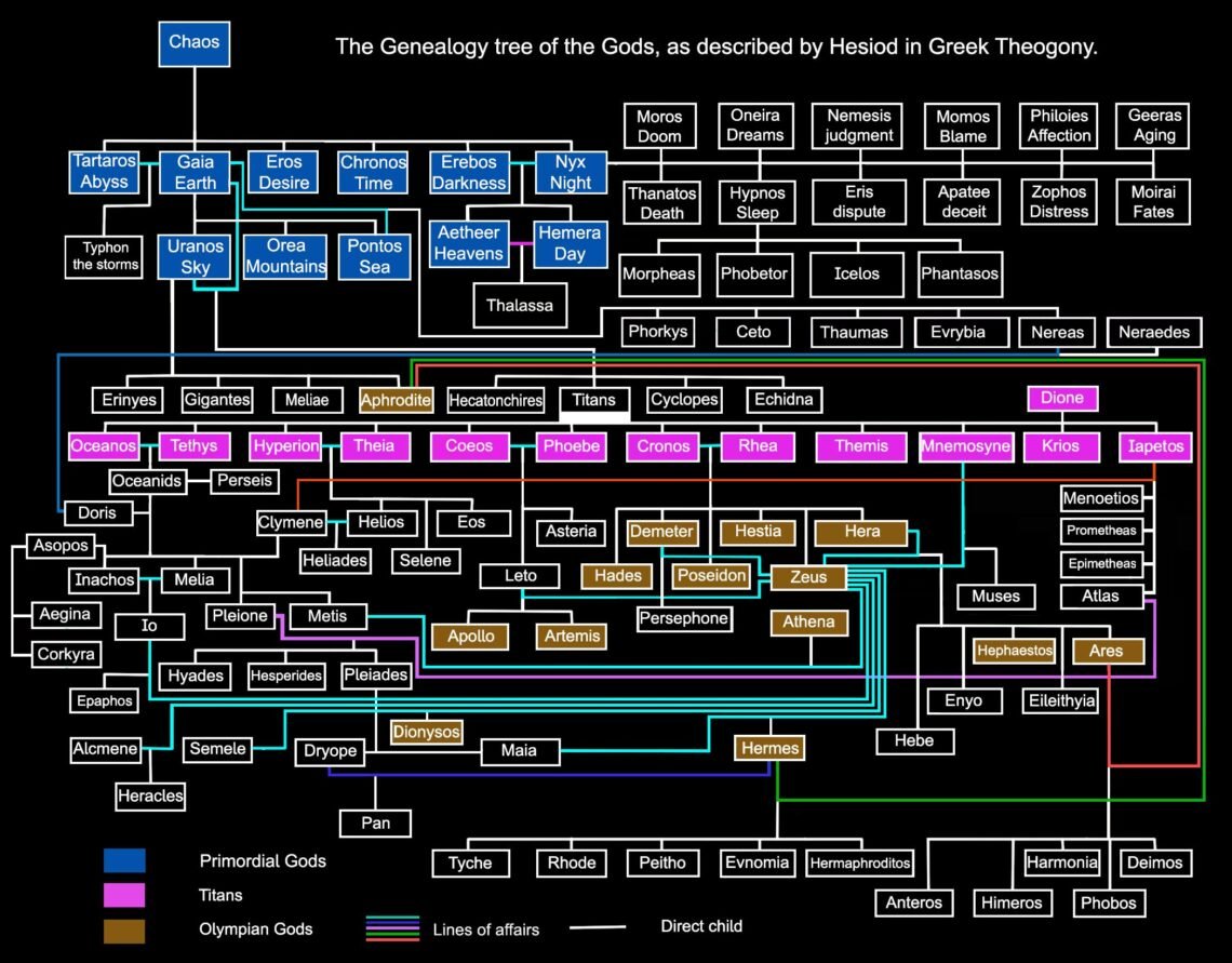 The Genealogy of Gods according to Greek Theogony