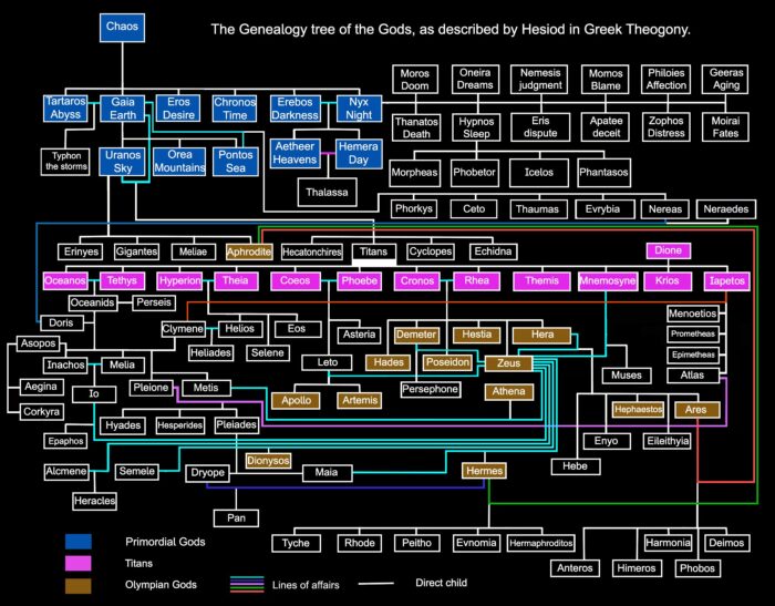 The Genealogy of Gods according to Greek Theogony